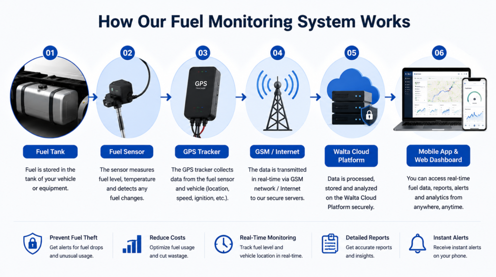 how our fuel monitoring system works walta technologies ethiopia